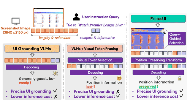 FocusUI framework followed by two UI grounding examples progressing from screenshots to saliency and focused token selection